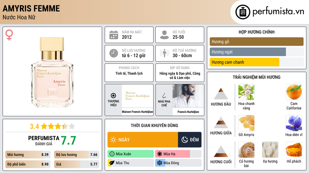 Thông tin chi tiết Amyris Femme