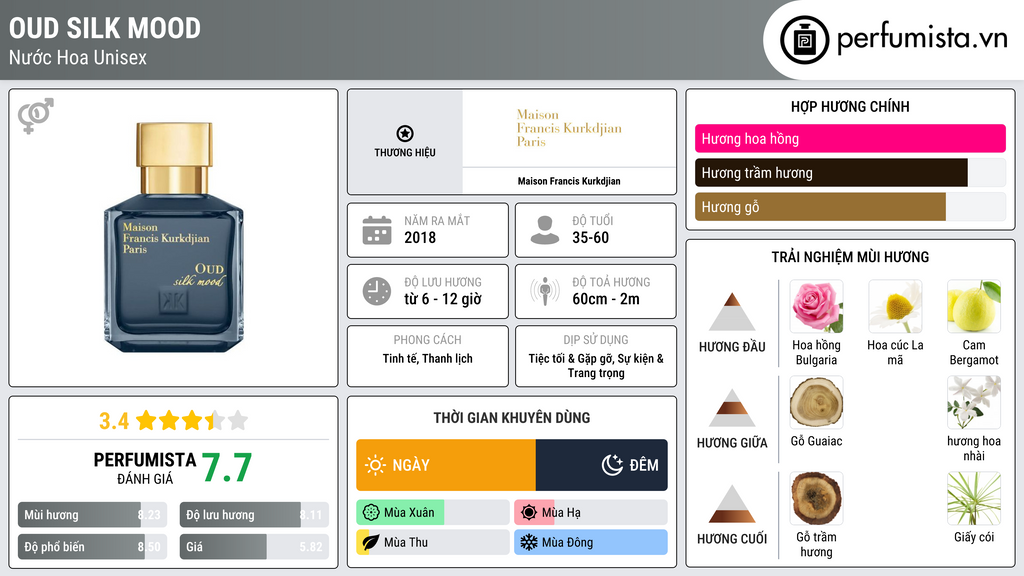 Thông tin chi tiết Oud Silk Mood