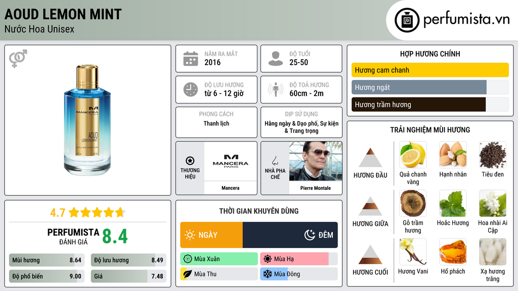 Thông tin chi tiết Aoud Lemon Mint