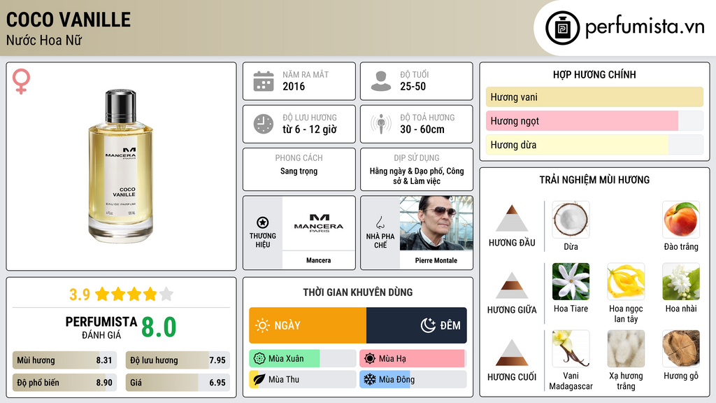 Thông tin chi tiết Coco Vanille