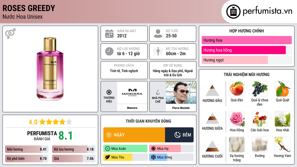 Thông tin chi tiết Roses Greedy