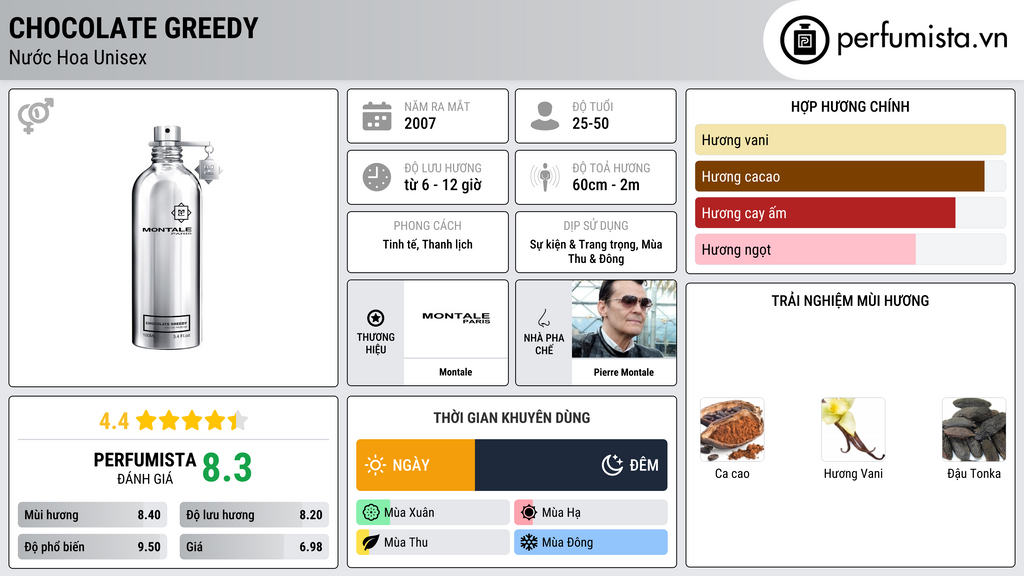 Thông tin chi tiết Chocolate Greedy