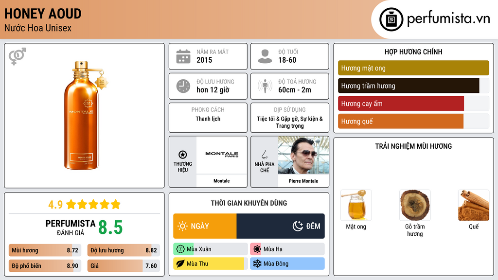 Thông tin chi tiết Honey Aoud