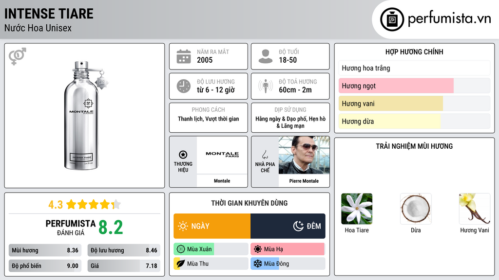 Thông tin chi tiết Intense Tiare