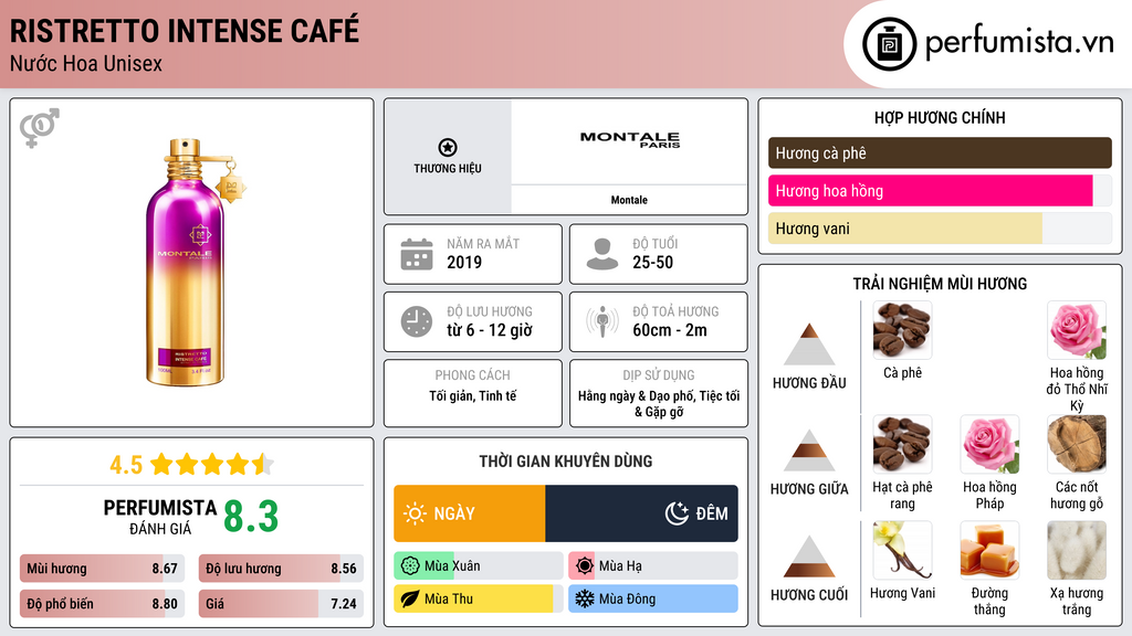 Thông tin chi tiết Ristretto Intense Café