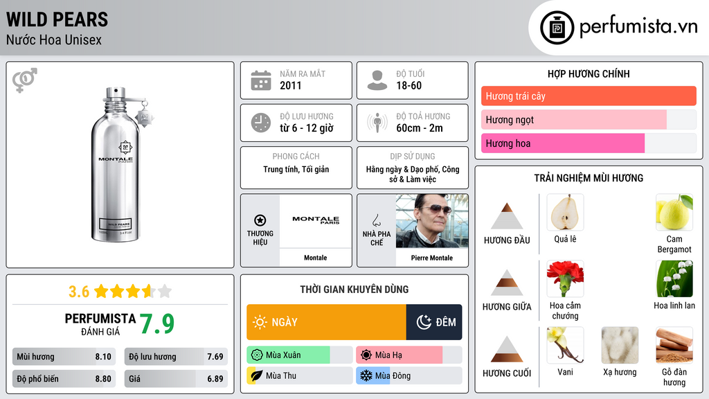 Thông tin chi tiết Wild Pears