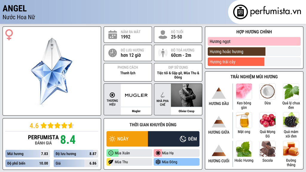 Thông tin chi tiết Angel