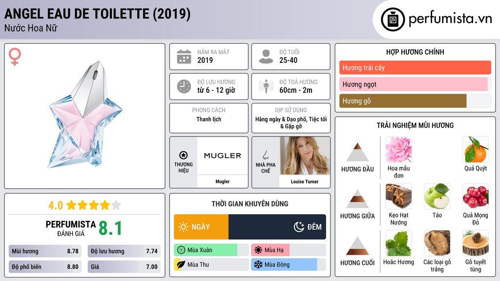 Thông tin chi tiết Angel Eau de Toilette (2019)