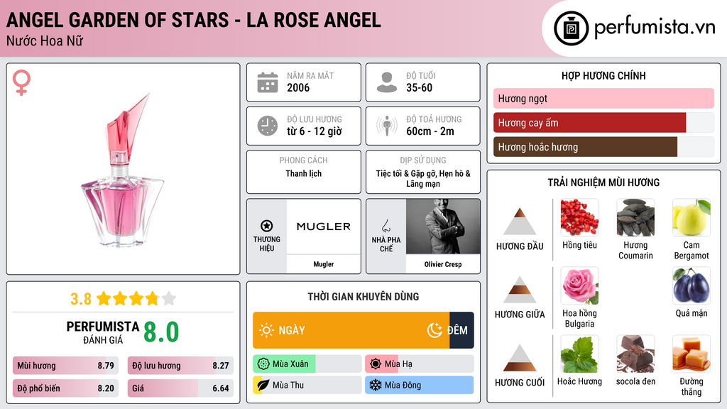 Thông tin chi tiết Angel Garden Of Stars - La Rose Angel