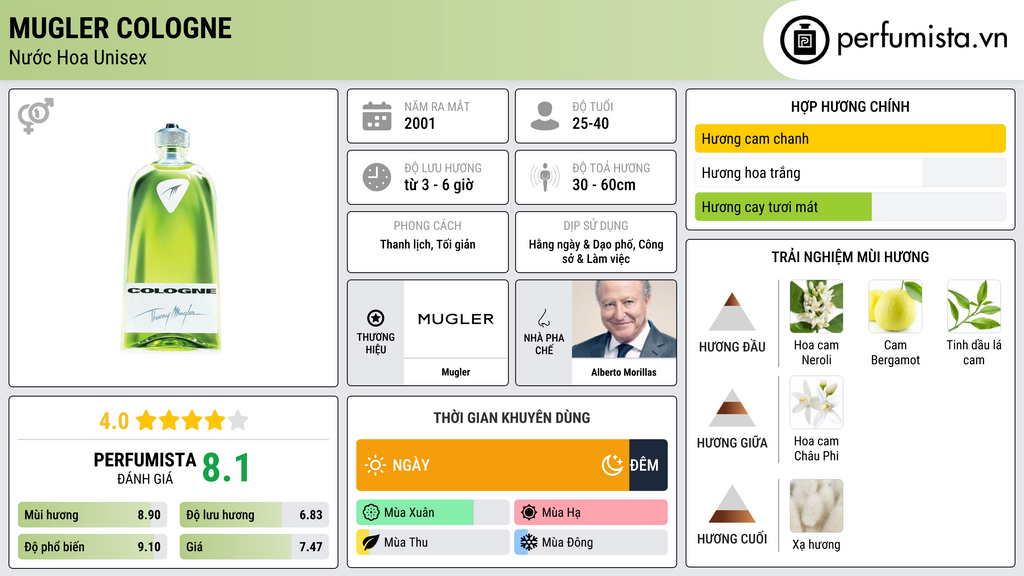 Thông tin chi tiết Mugler Cologne