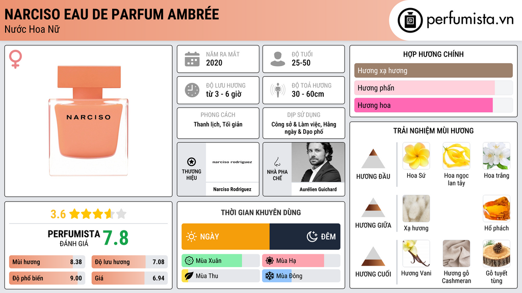 Thông tin chi tiết Narciso Eau de Parfum Ambrée