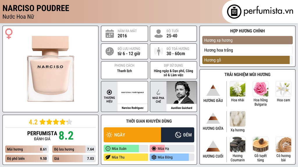 Thông tin chi tiết Narciso Poudree