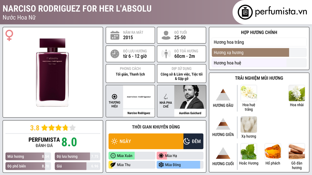 Thông tin chi tiết Narciso Rodriguez For Her L'Absolu
