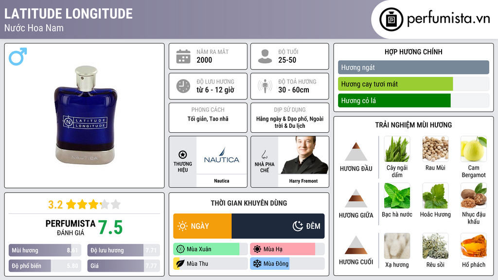 Thông tin chi tiết Latitude Longitude