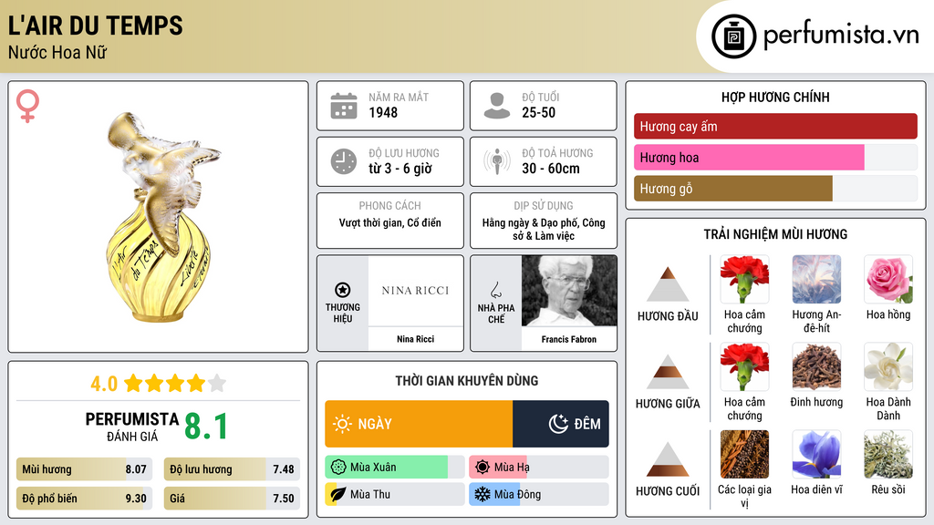 Thông tin chi tiết L'Air du Temps