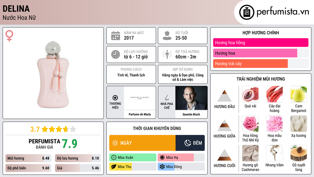 Thông tin chi tiết Delina