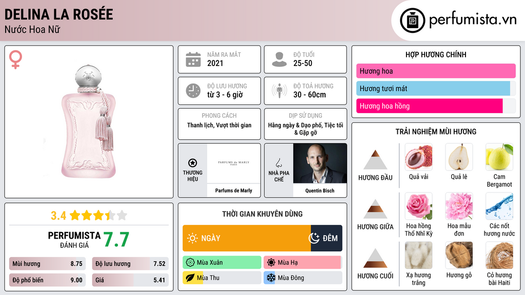 Thông tin chi tiết Delina La Rosée