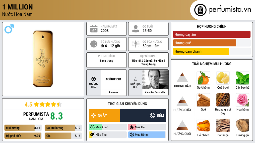Thông tin chi tiết 1 Million
