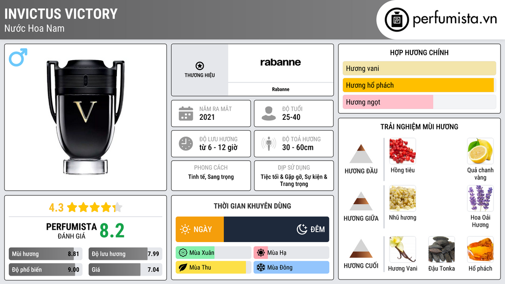 Thông tin chi tiết Invictus Victory