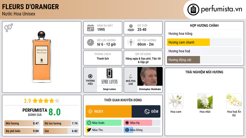 Thông tin chi tiết Fleurs d'Oranger