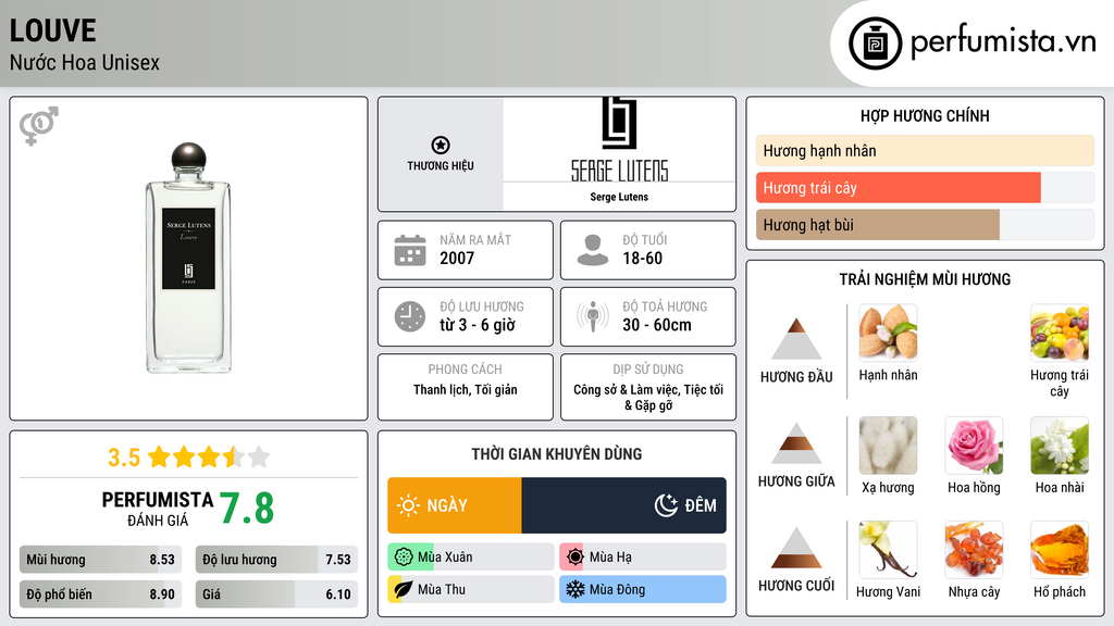 Thông tin chi tiết Louve