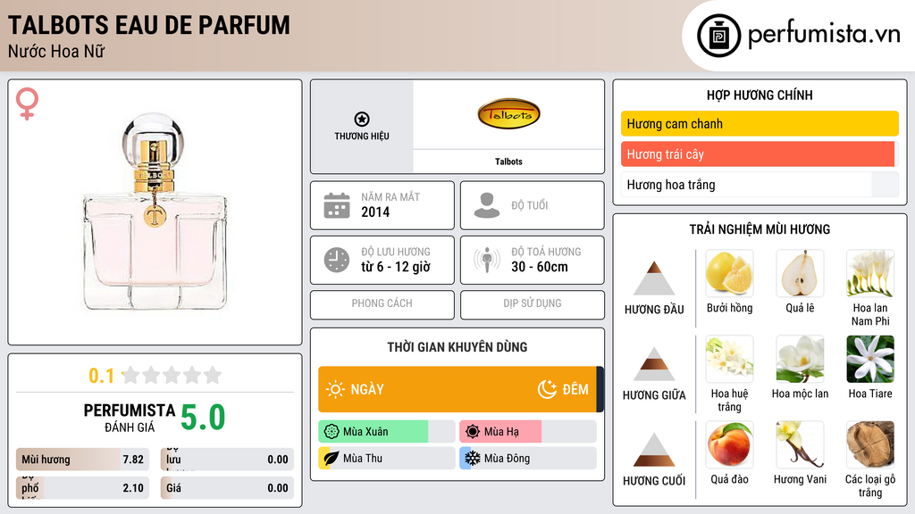 Thông tin chi tiết Talbots Eau de Parfum