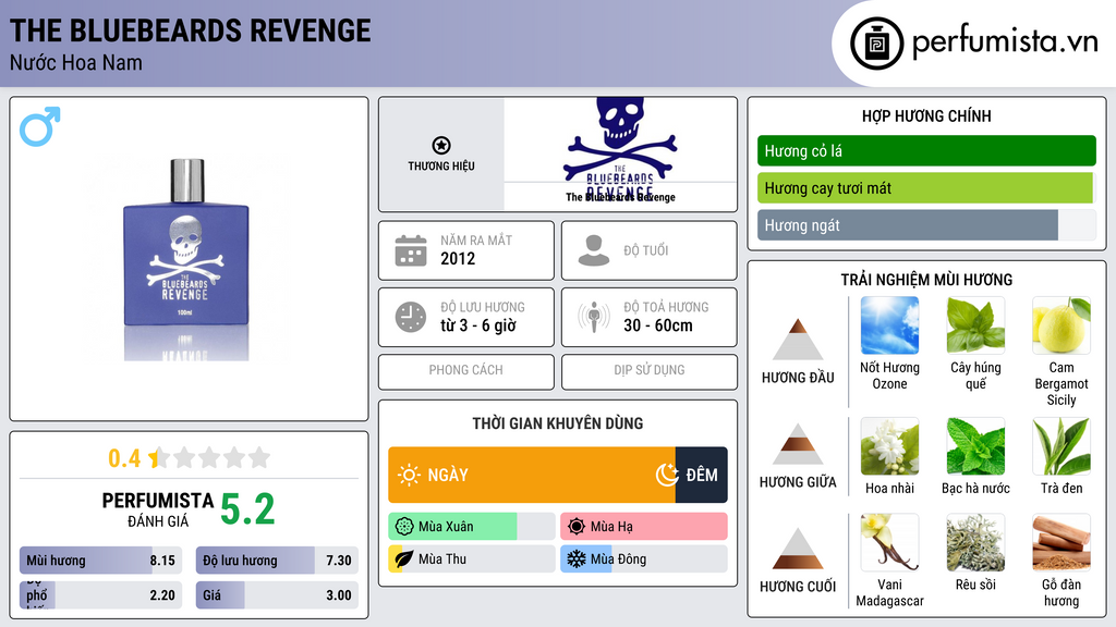 Thông tin chi tiết The Bluebeards Revenge
