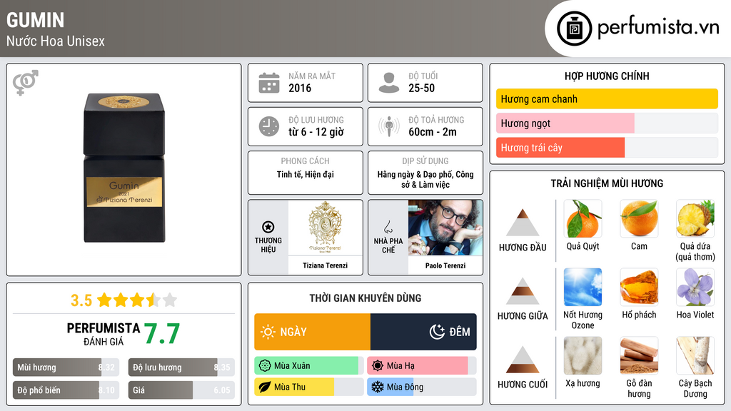 Thông tin chi tiết Gumin