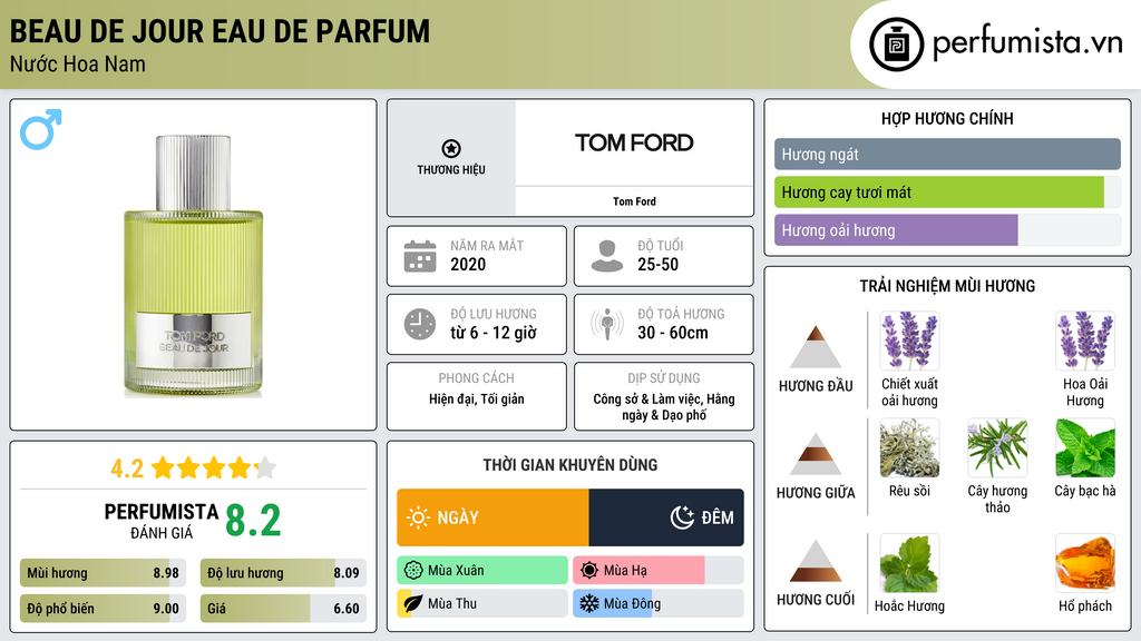 Thông tin chi tiết Beau De Jour Eau de Parfum