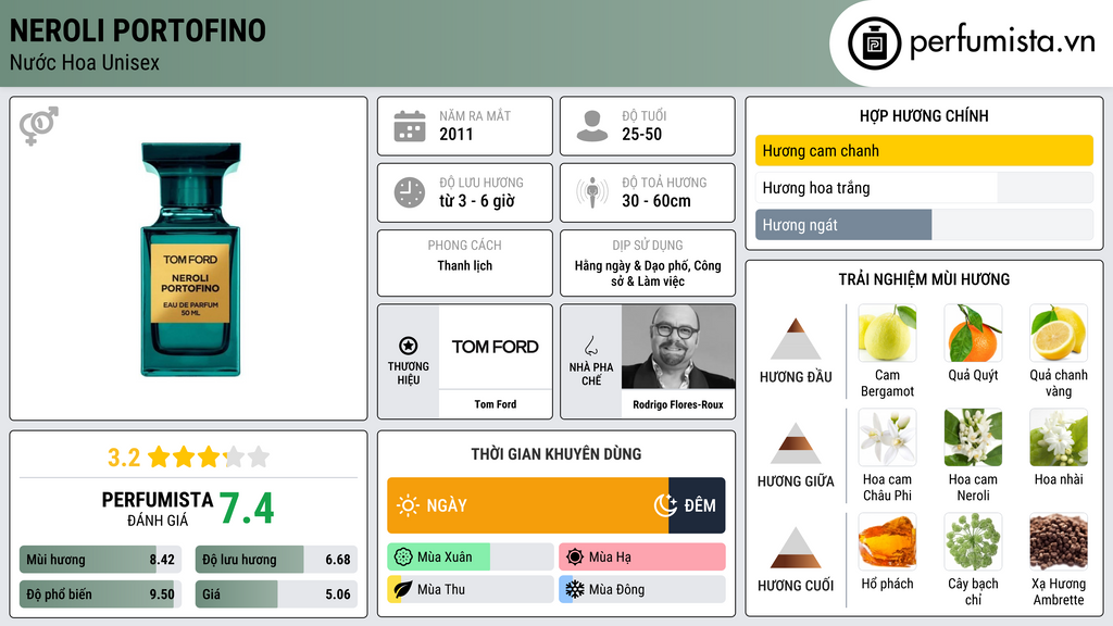 Thông tin chi tiết Neroli Portofino