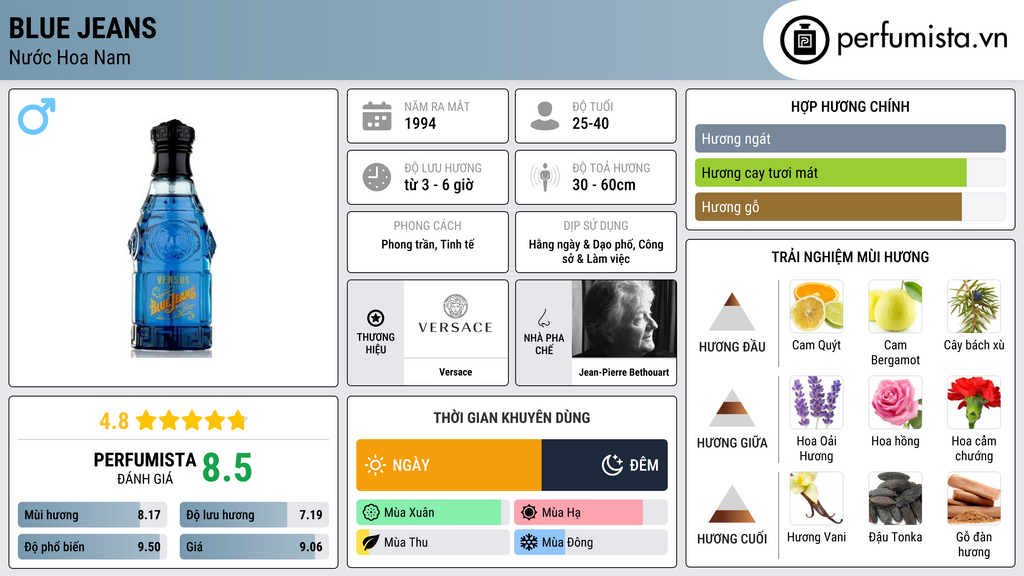 Thông tin chi tiết Blue Jeans