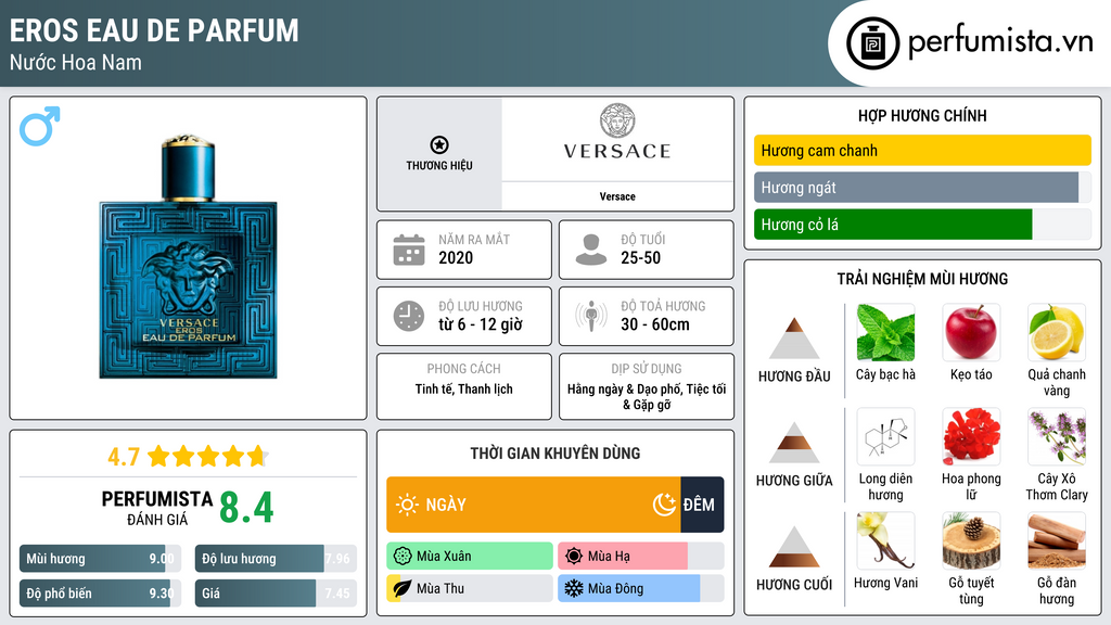 Thông tin chi tiết Eros Eau de Parfum