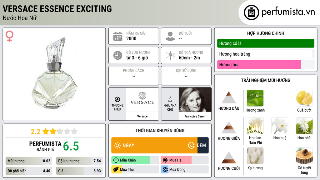 Thông tin chi tiết Versace Essence Exciting