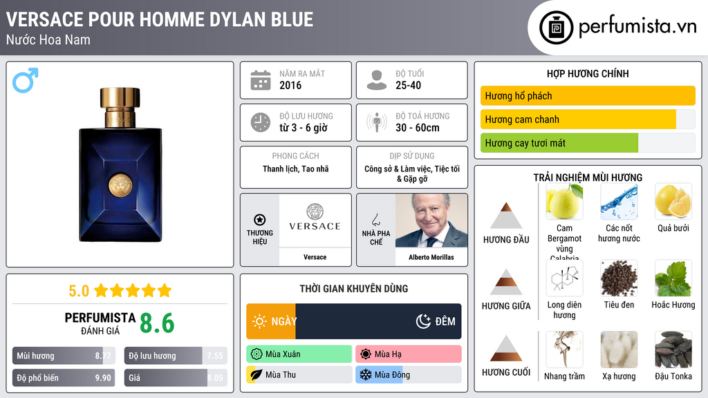 Thông tin chi tiết Versace Pour Homme Dylan Blue