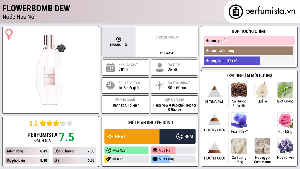 Thông tin chi tiết Flowerbomb Dew