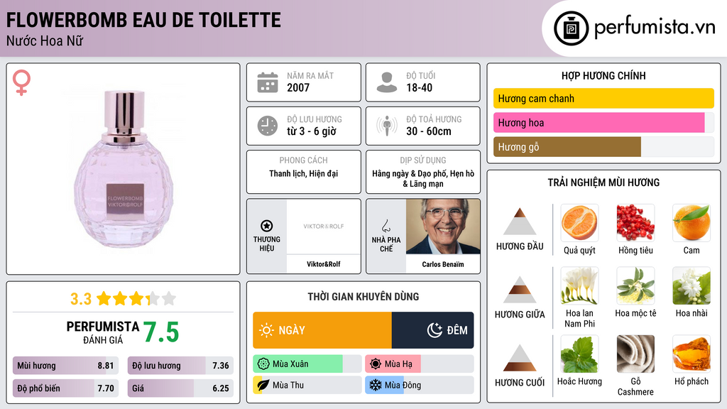 Thông tin chi tiết Flowerbomb Eau de Toilette