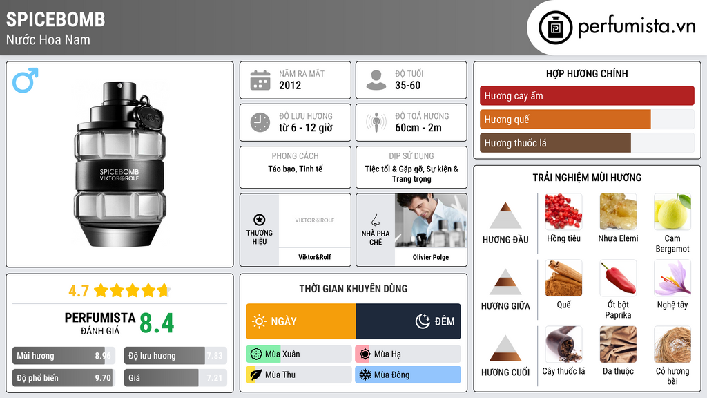 Thông tin chi tiết Spicebomb