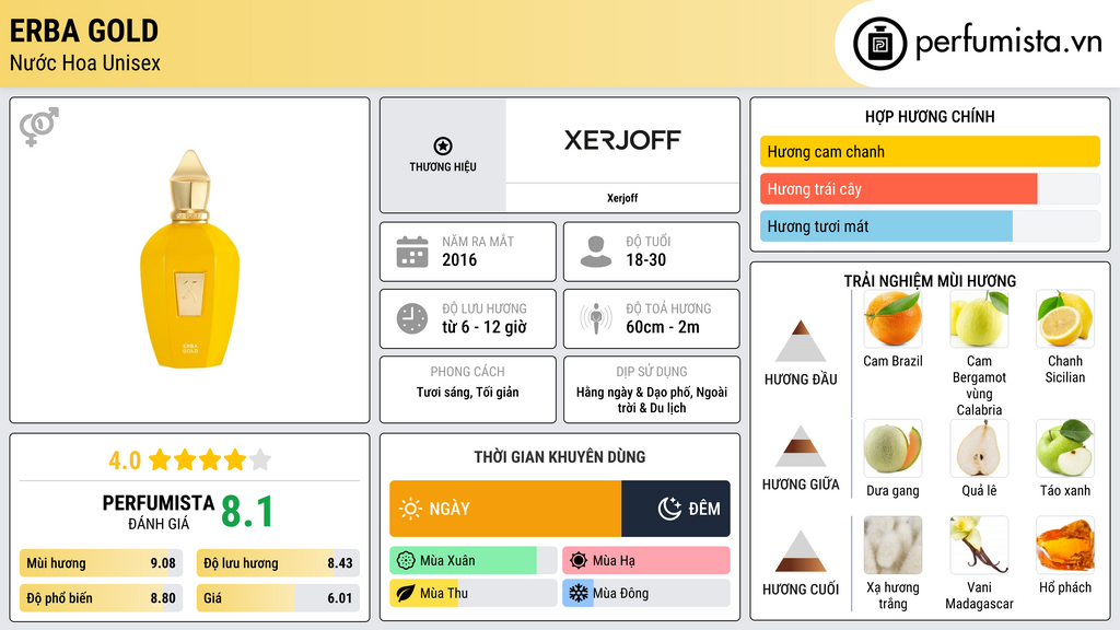 Thông tin chi tiết Erba Gold