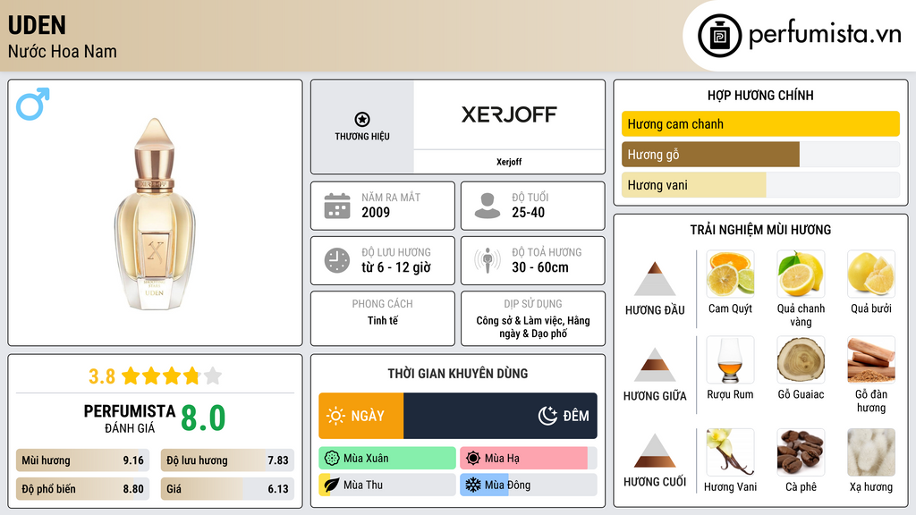 Thông tin chi tiết Uden