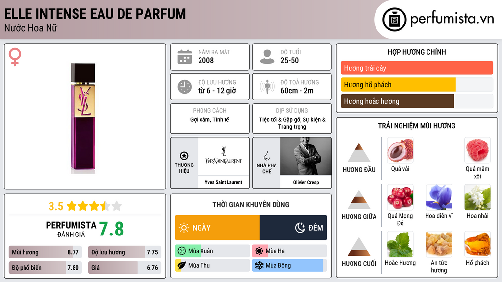 Thông tin chi tiết Elle Intense Eau de Parfum