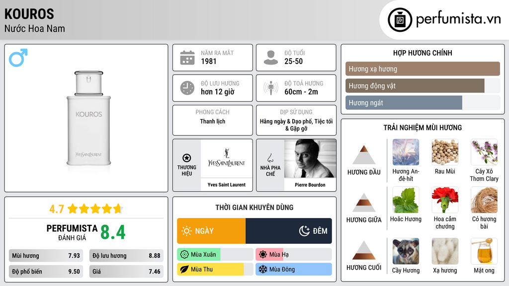 Thông tin chi tiết Kouros