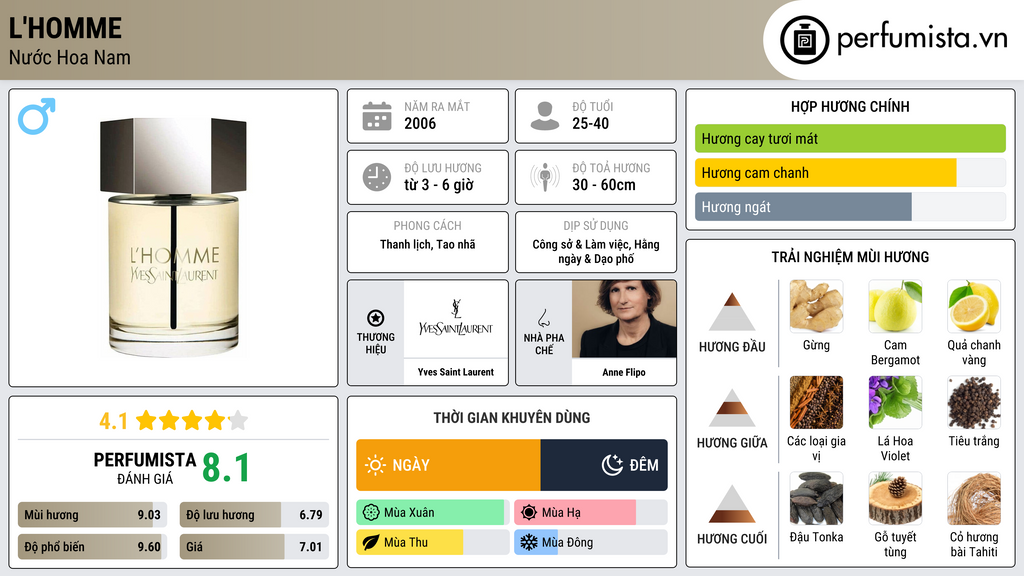 Thông tin chi tiết L'Homme