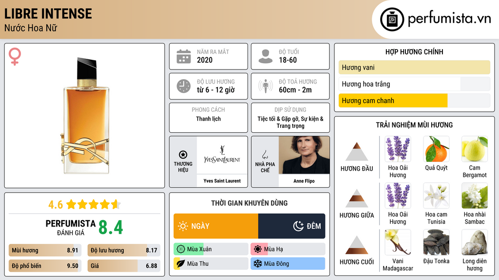 Thông tin chi tiết Libre Intense