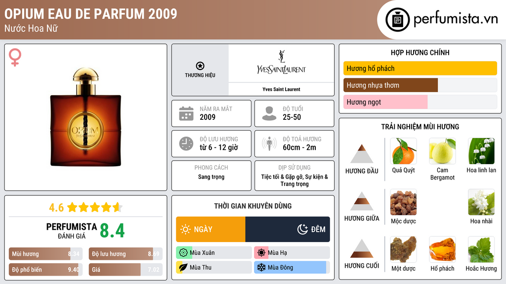 Thông tin chi tiết Opium Eau de Parfum 2009