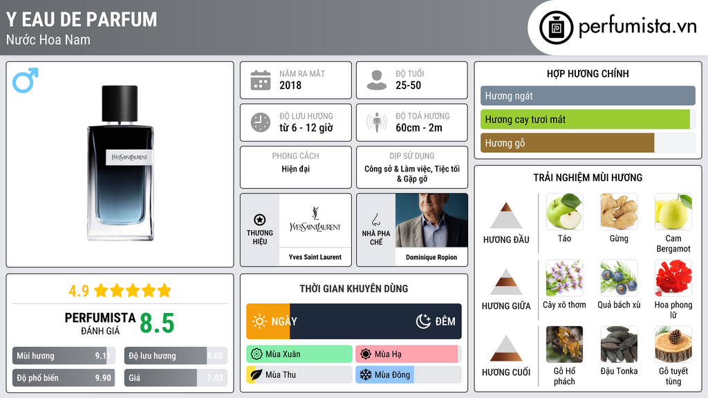 Thông tin chi tiết Y Eau de Parfum