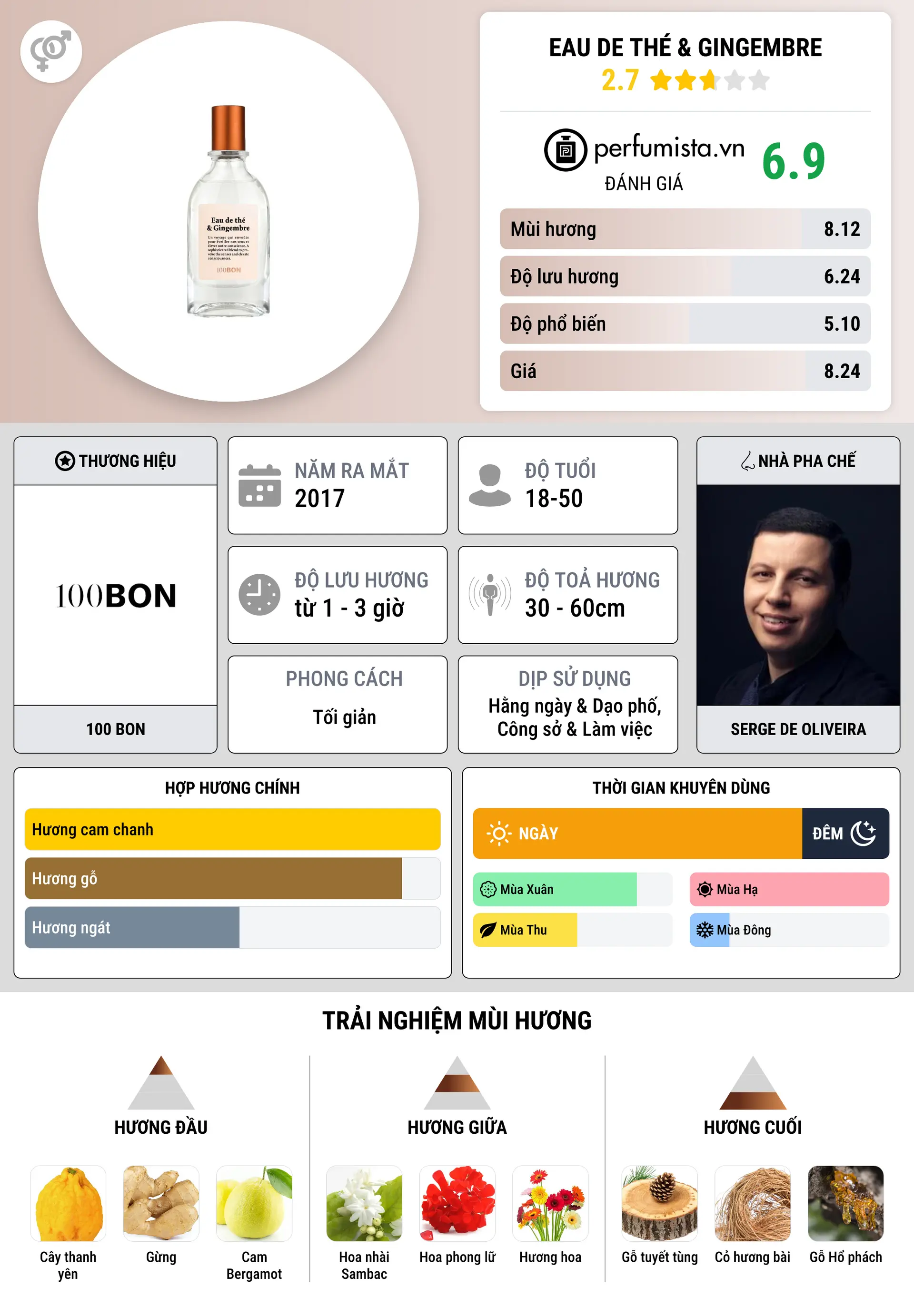 Thông tin chi tiết Eau de Thé & Gingembre