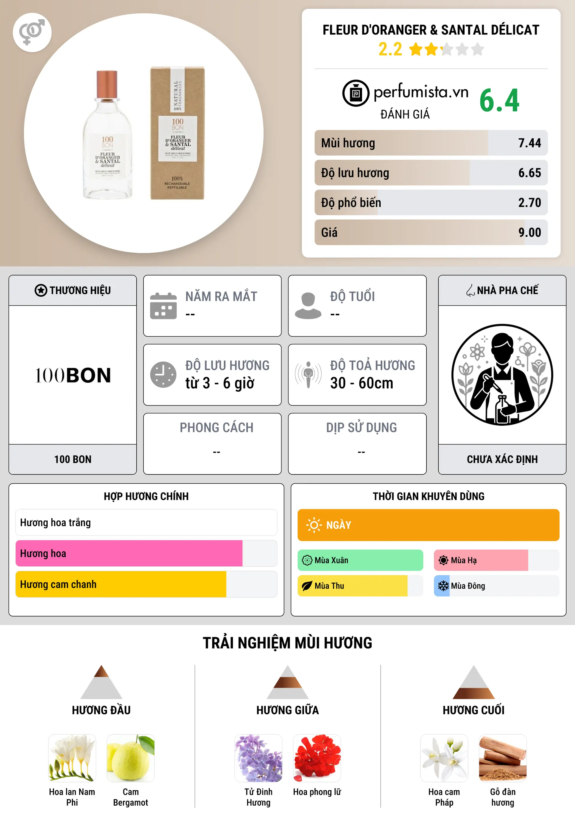 Thông tin chi tiết Fleur D'Oranger & Santal Délicat
