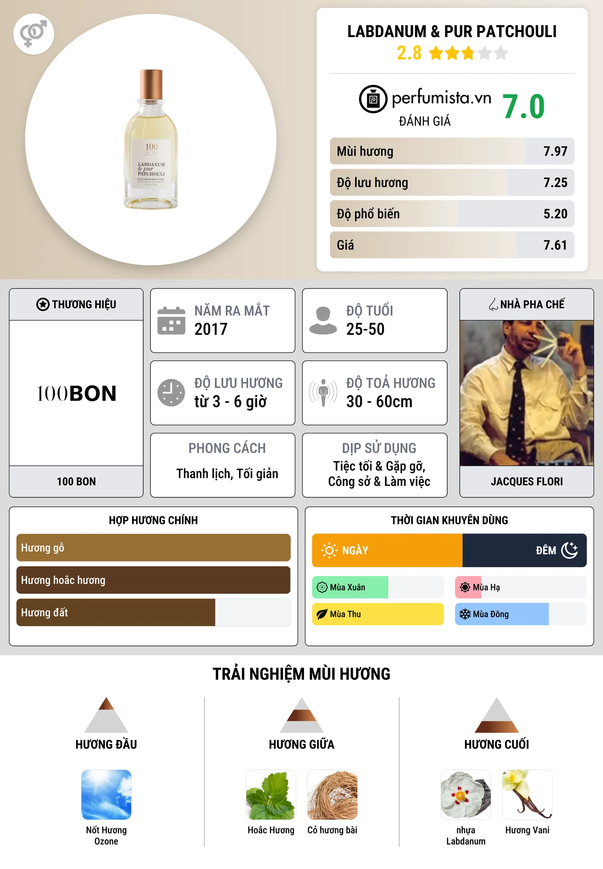 Thông tin chi tiết Labdanum & Pur Patchouli
