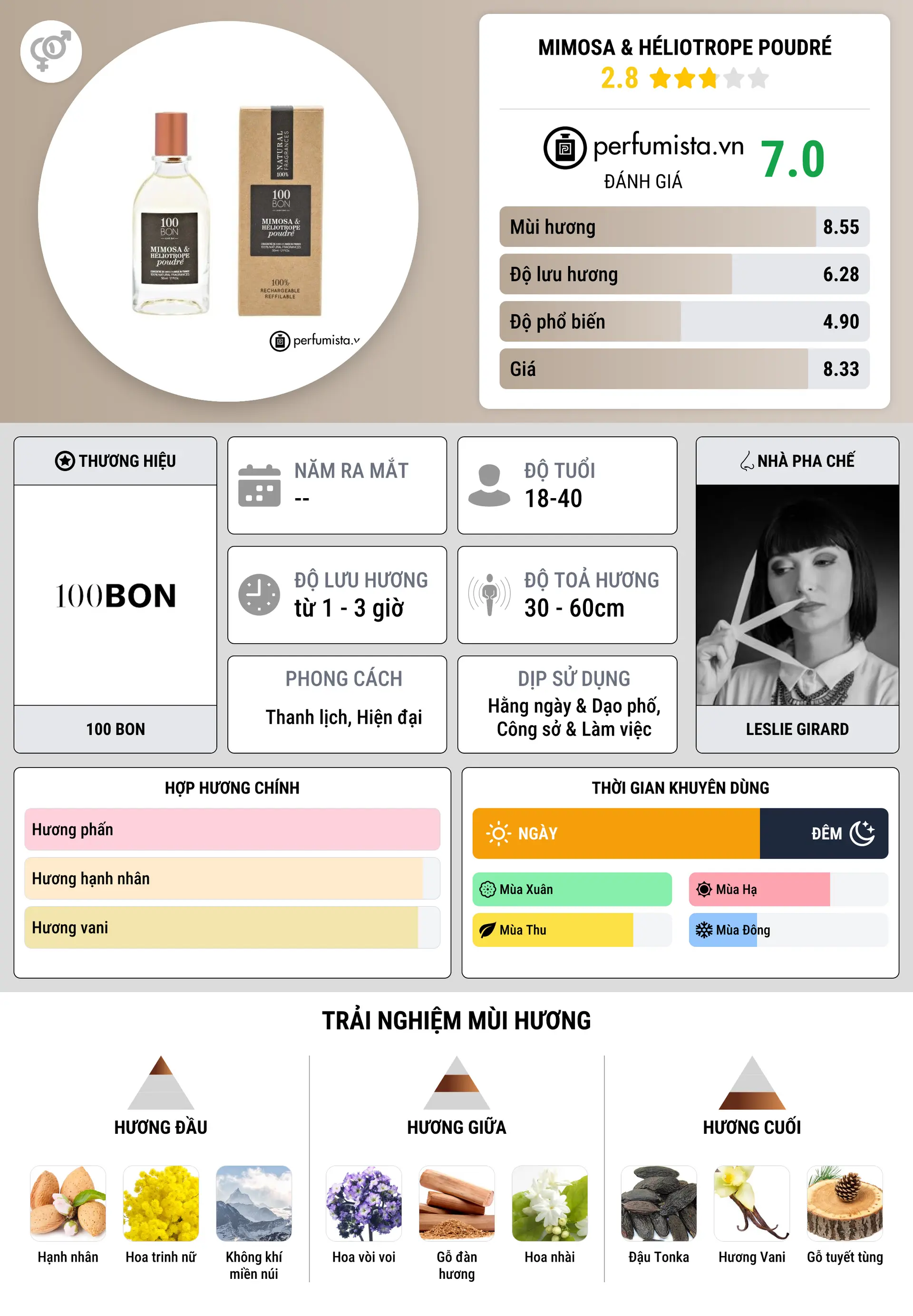 Thông tin chi tiết Mimosa & Héliotrope Poudré