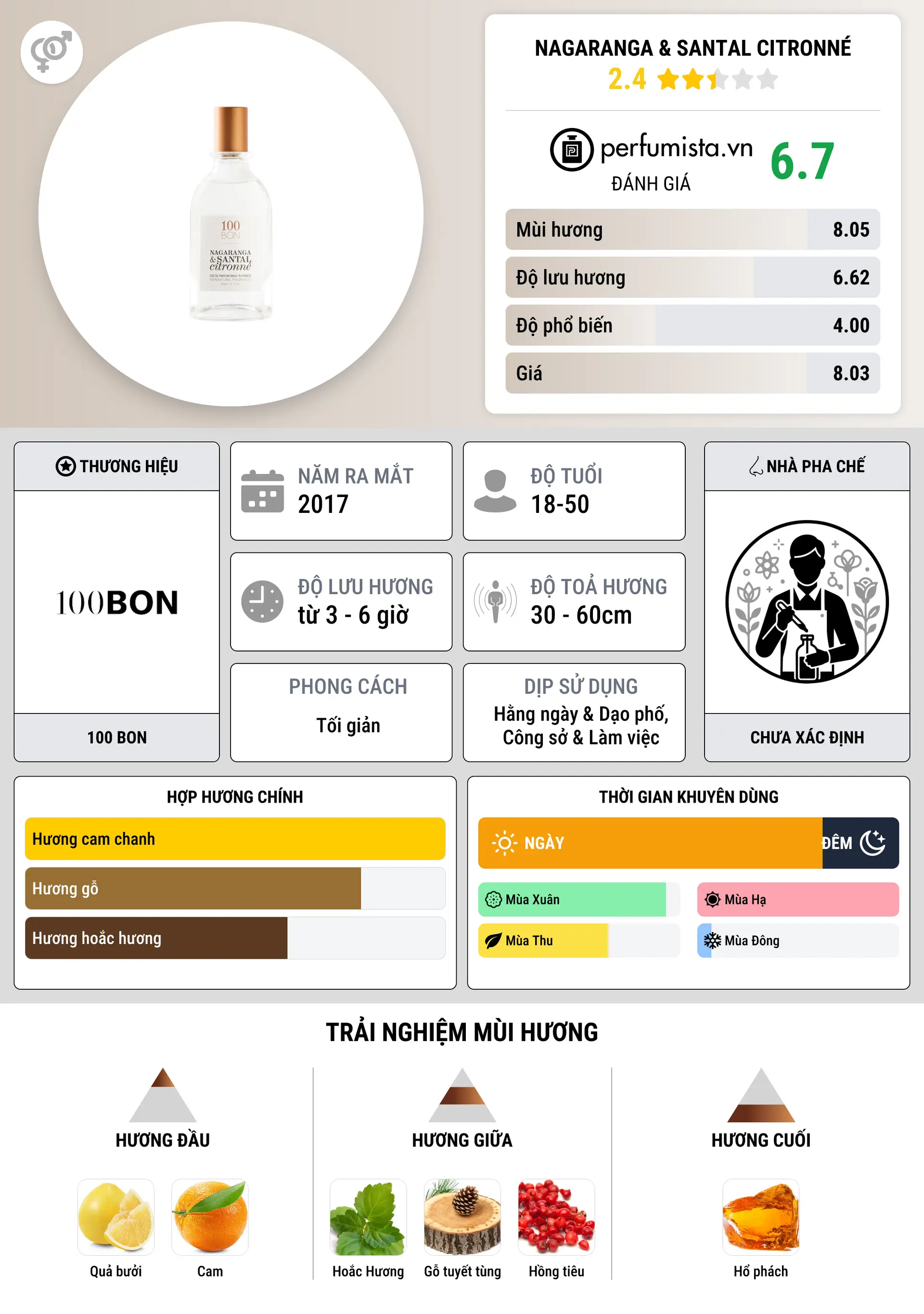 Thông tin chi tiết Nagaranga & Santal Citronné